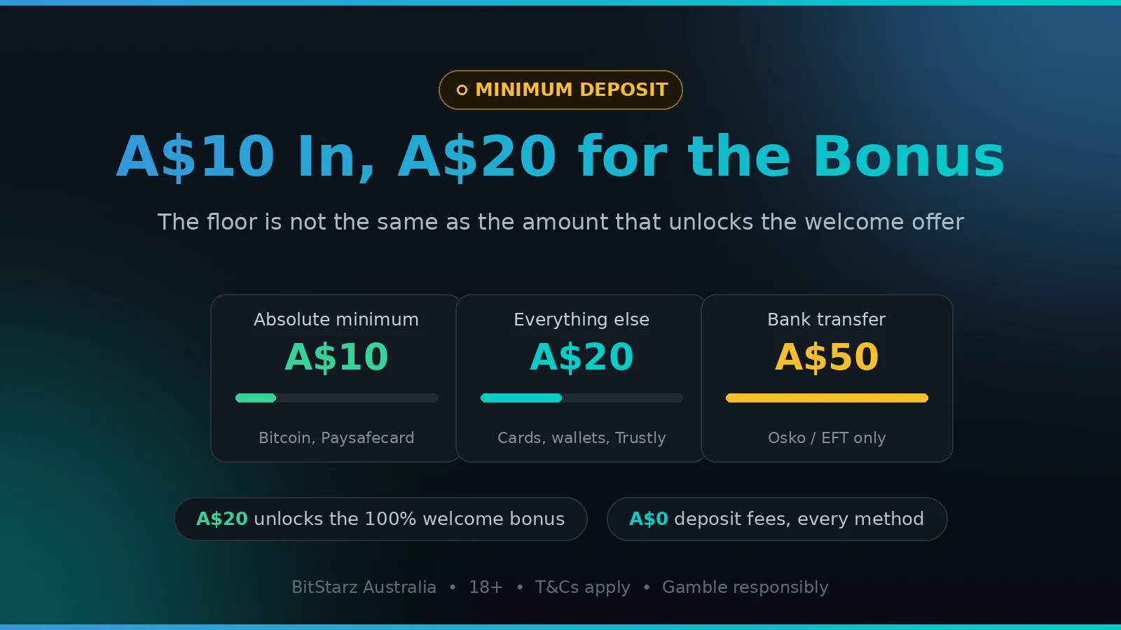 BitStarz minimum deposit tiers for Australia — A$10, A$20 and A$50