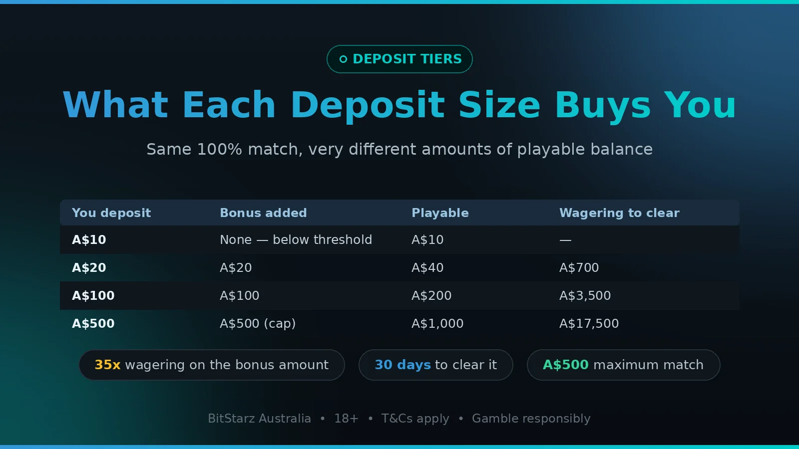 BitStarz deposit tiers — bonus added, playable balance and wagering