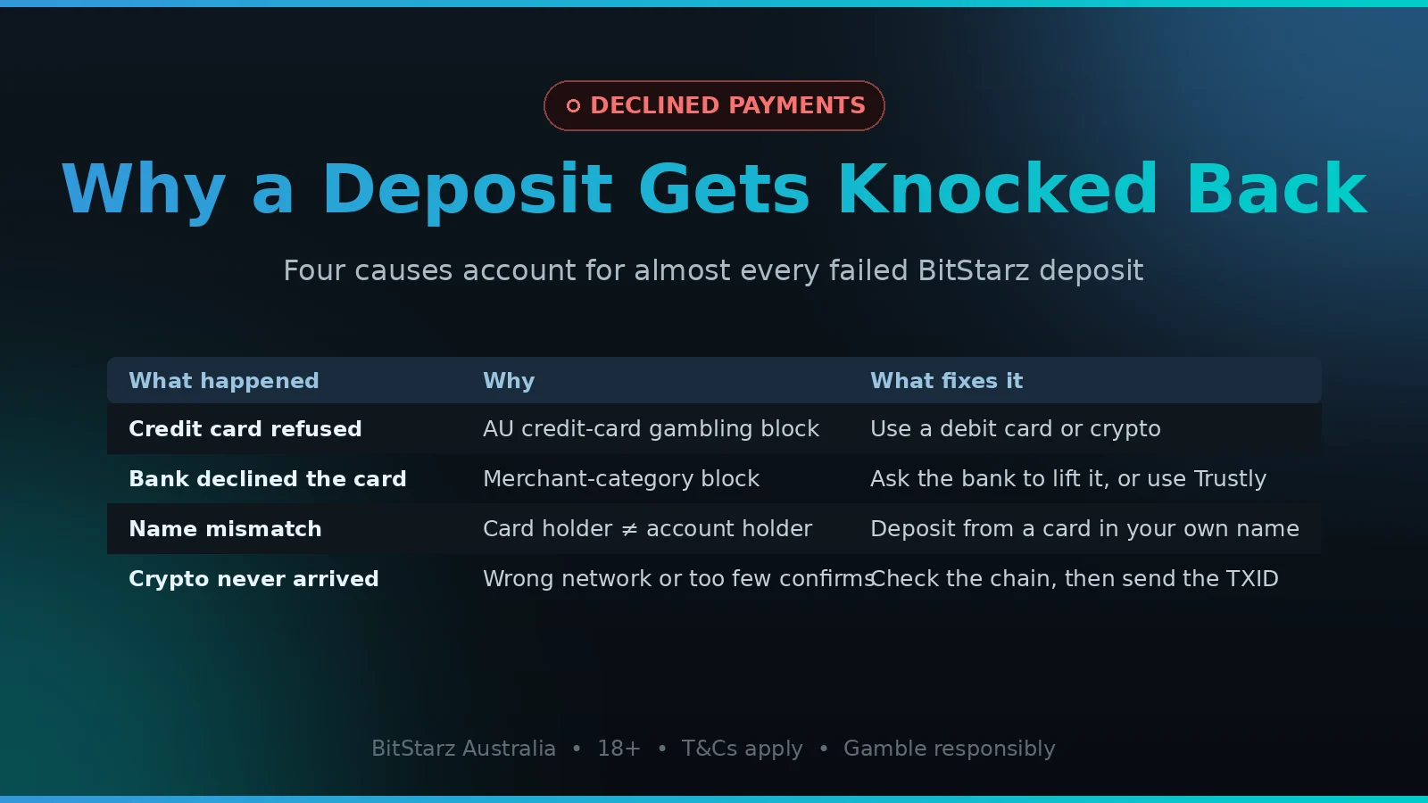 Why a BitStarz deposit gets declined and what fixes it