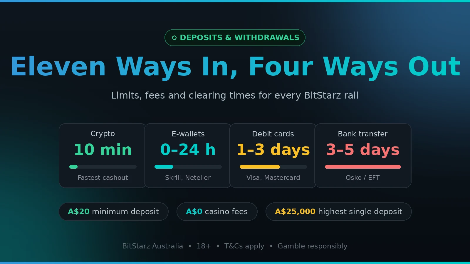 BitStarz payment methods for Australia — clearing times by rail