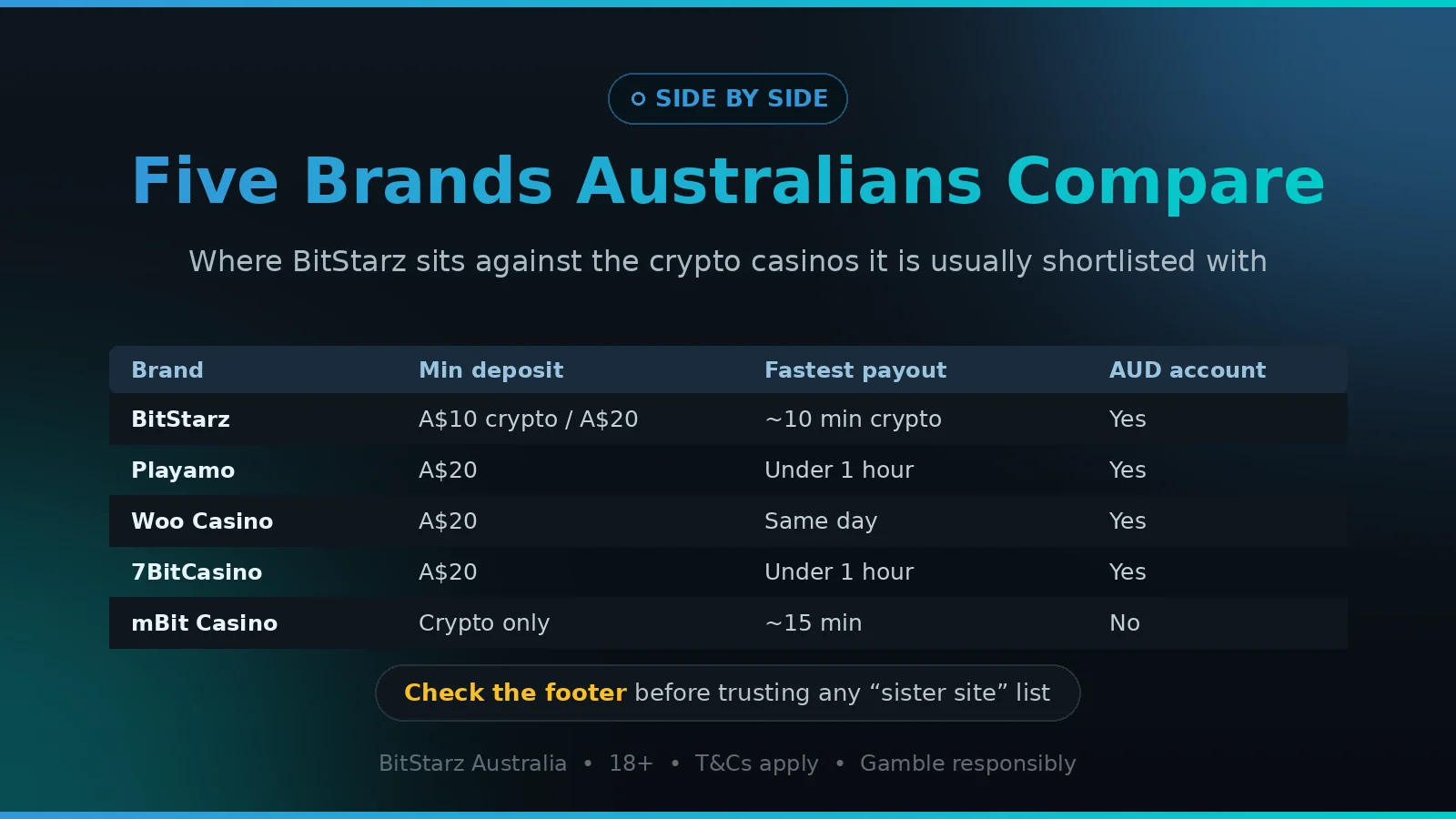 BitStarz compared with five alternative crypto casinos for Australia