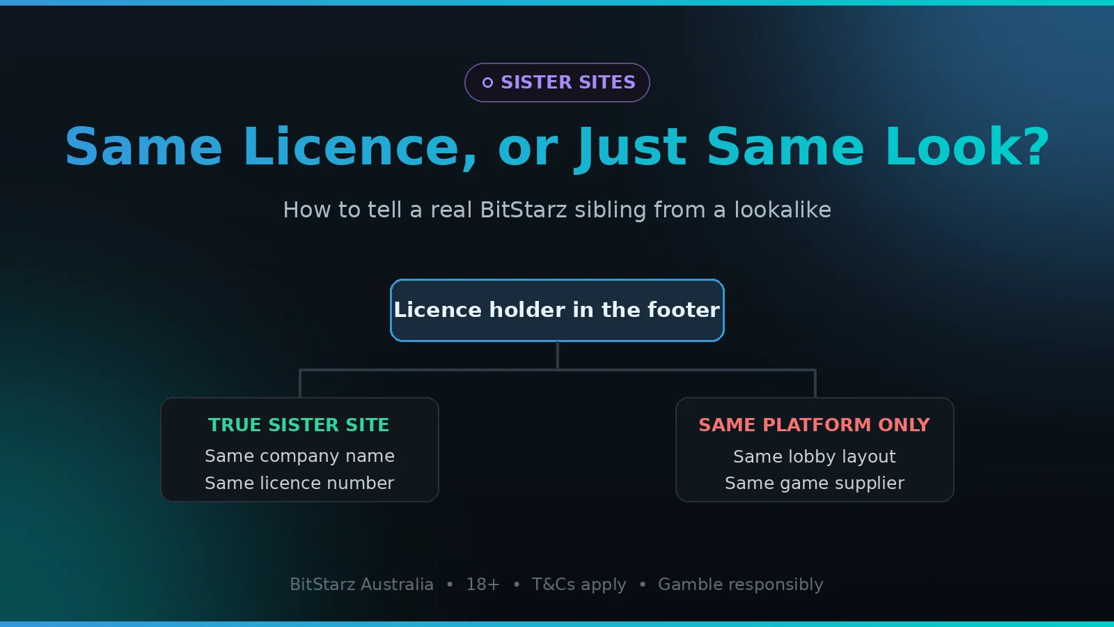 How to tell a true BitStarz sister site from a lookalike