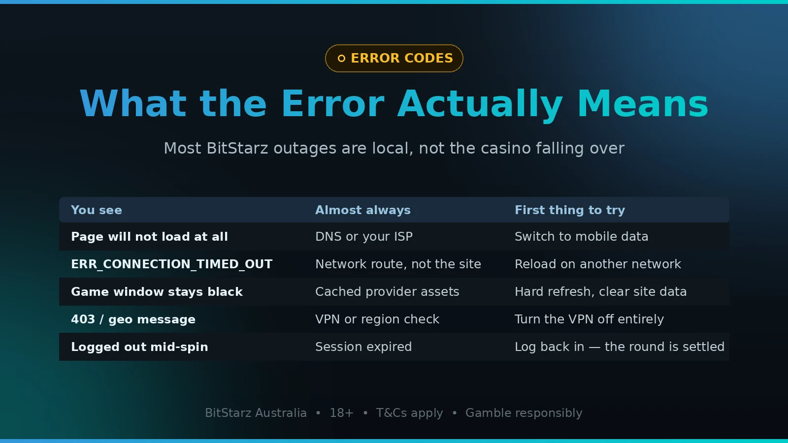 Common BitStarz error messages and what causes them