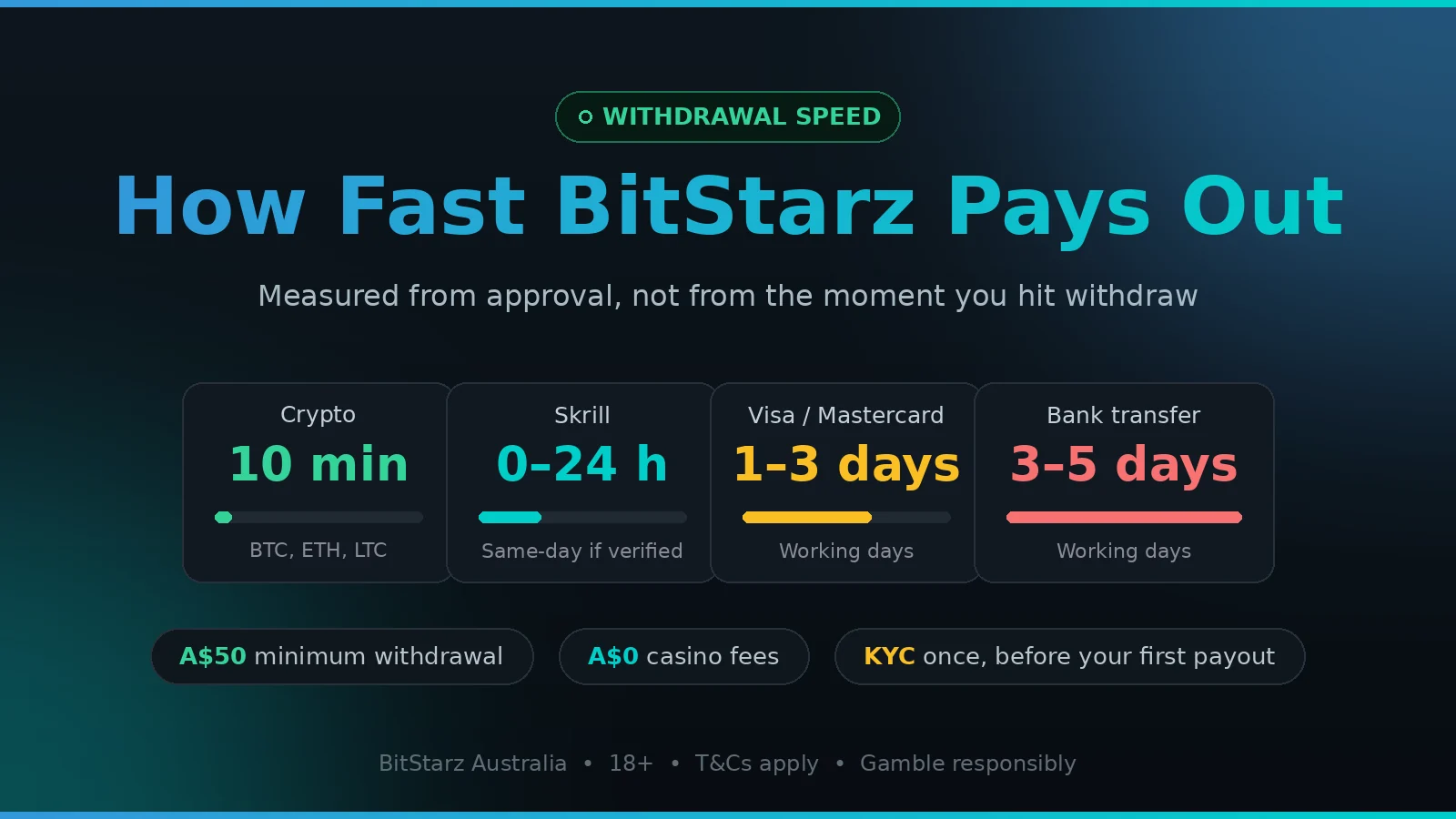 BitStarz withdrawal times by method for Australian players