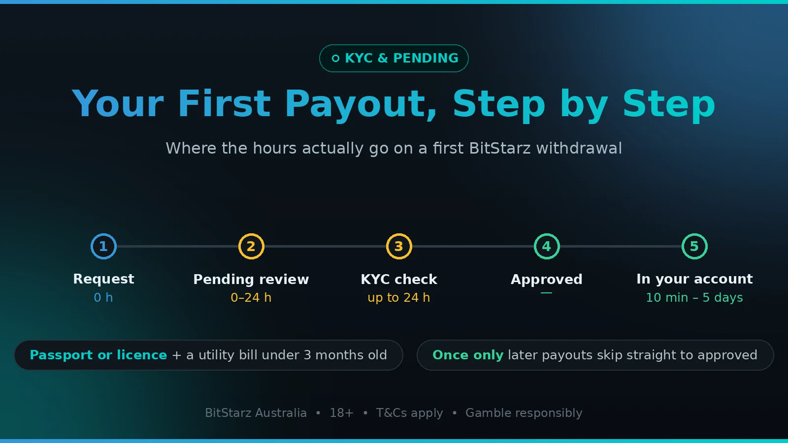 BitStarz first withdrawal timeline — pending review, KYC and payout